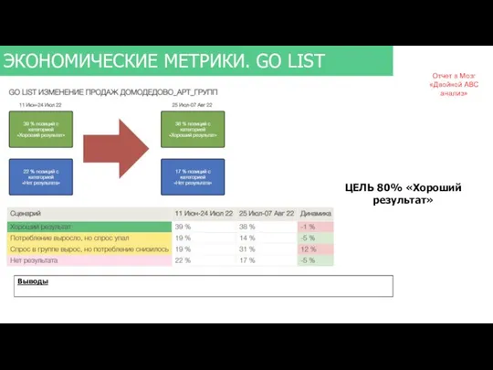 ЭКОНОМИЧЕСКИЕ МЕТРИКИ. GO LIST Отчет в Мозг «Двойной АВС анализ» Выводы ЦЕЛЬ 80% «Хороший результат»