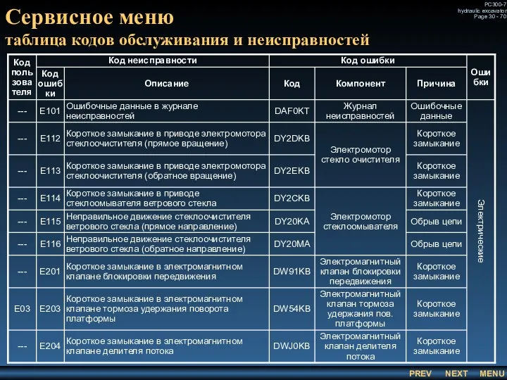 Сервисное меню таблица кодов обслуживания и неисправностей