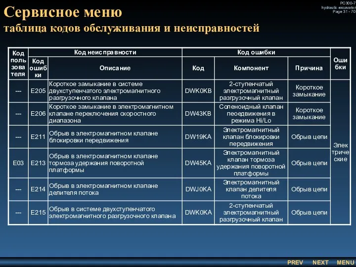 Сервисное меню таблица кодов обслуживания и неисправностей