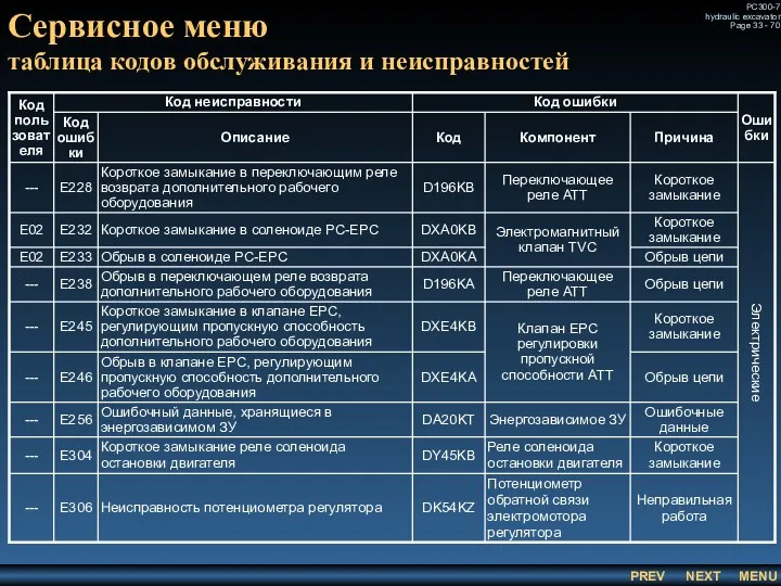 Сервисное меню таблица кодов обслуживания и неисправностей