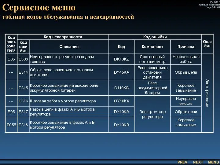 Сервисное меню таблица кодов обслуживания и неисправностей