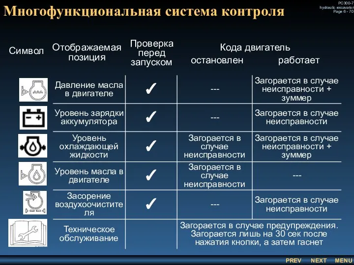 Многофункциональная система контроля Символ Отображаемая позиция Проверка перед запуском Кода двигатель остановлен работает