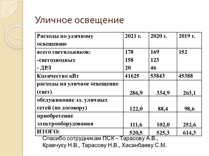 Уличное освещение Спасибо сотрудникам ПСК – Тарасову А.В., Кравчуку Н.В., Тарасову Н.В., Хасанбаеву С.М.