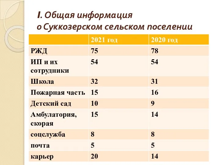 I. Общая информация о Суккозерском сельском поселении