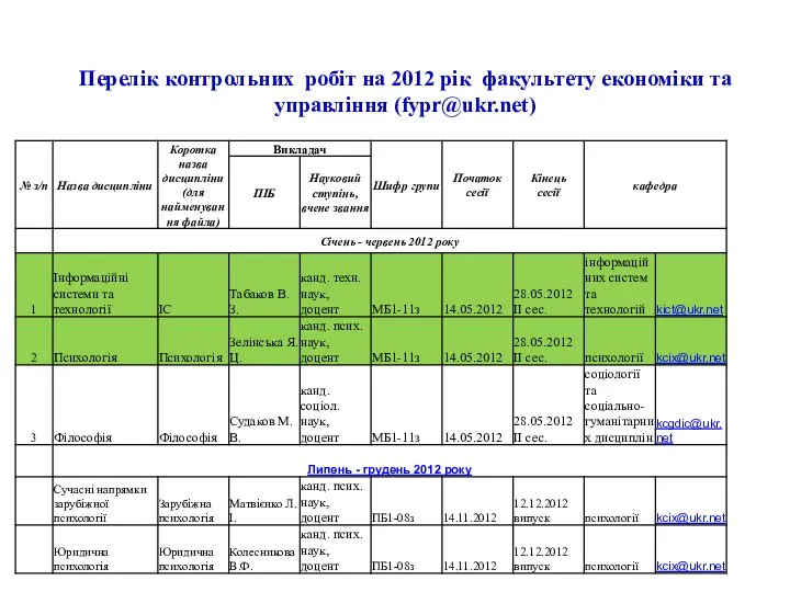 Перелік контрольних робіт на 2012 рік факультету економіки та управління (fypr@ukr.net)