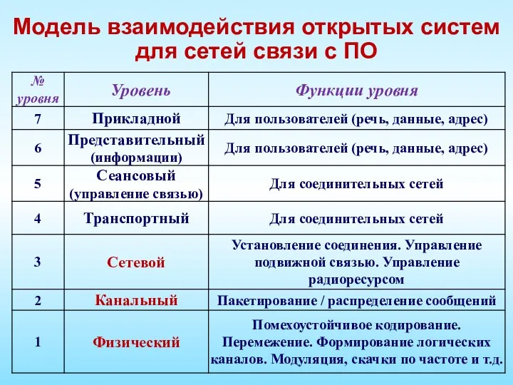 Модель взаимодействия открытых систем для сетей связи с ПО