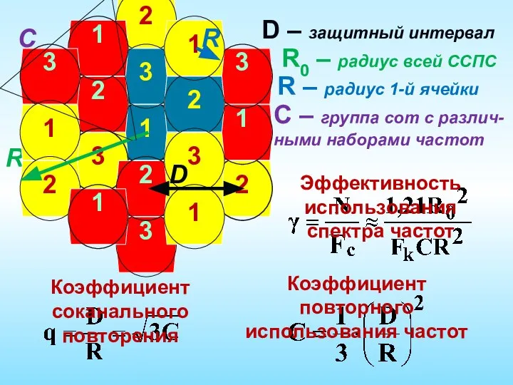 R0 D – защитный интервал R0 – радиус всей ССПС R