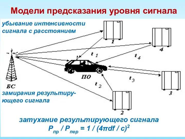 Модели предсказания уровня сигнала затухание результирующего сигнала Рпр / Рпер =