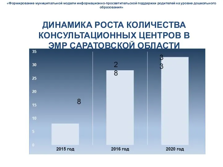 «Формирование муниципальной модели информационно-просветительской поддержки родителей на уровне дошкольного образования» ДИНАМИКА