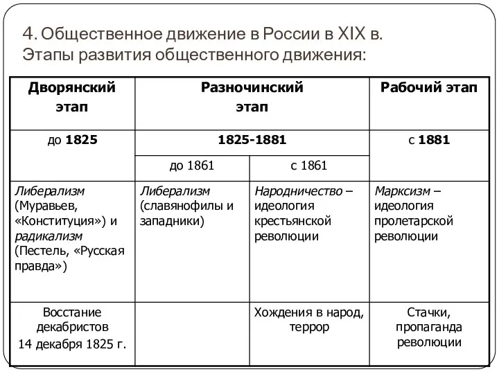 4. Общественное движение в России в XIX в. Этапы развития общественного движения: