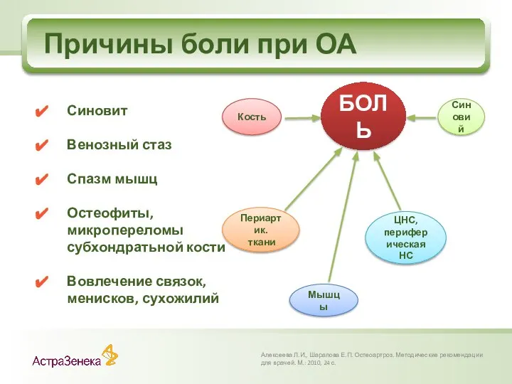 Причины боли при ОА Алексеева Л.И., Шарапова Е.П. Остеоартроз. Методические рекомендации