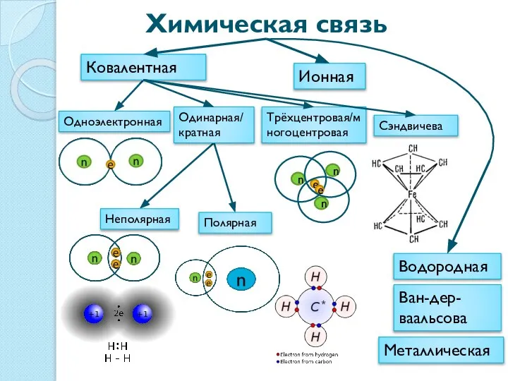 Химическая связь Ковалентная Одноэлектронная n е Одинарная/кратная е Полярная Неполярная Трёхцентровая/многоцентровая