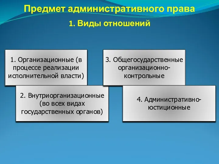 Предмет административного права 1. Виды отношений