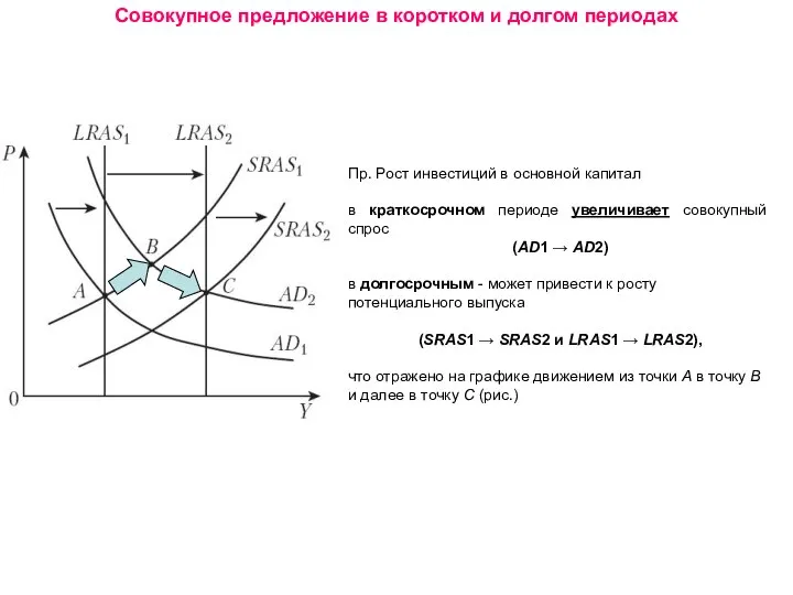 Совокупное предложение в коротком и долгом периодах Пр. Рост инвестиций в