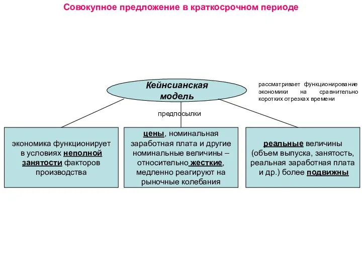 Совокупное предложение в краткосрочном периоде Кейнсианская модель экономика функционирует в условиях