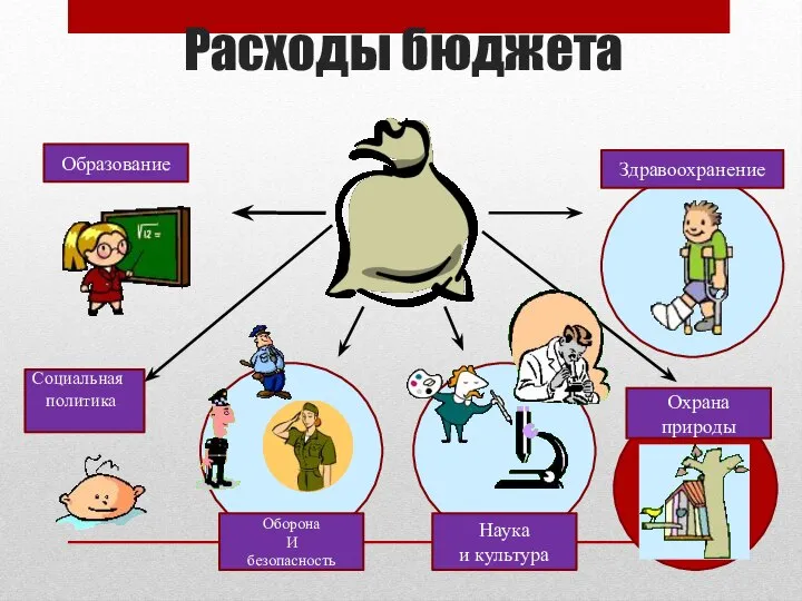 Расходы бюджета Социальная политика Образование Оборона И безопасность Наука и культура Здравоохранение Охрана природы