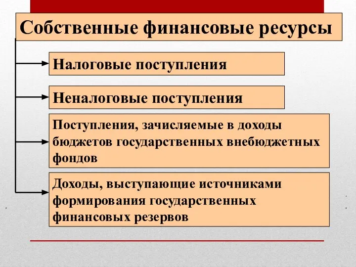 Собственные финансовые ресурсы Налоговые поступления Доходы, выступающие источниками формирования государственных финансовых