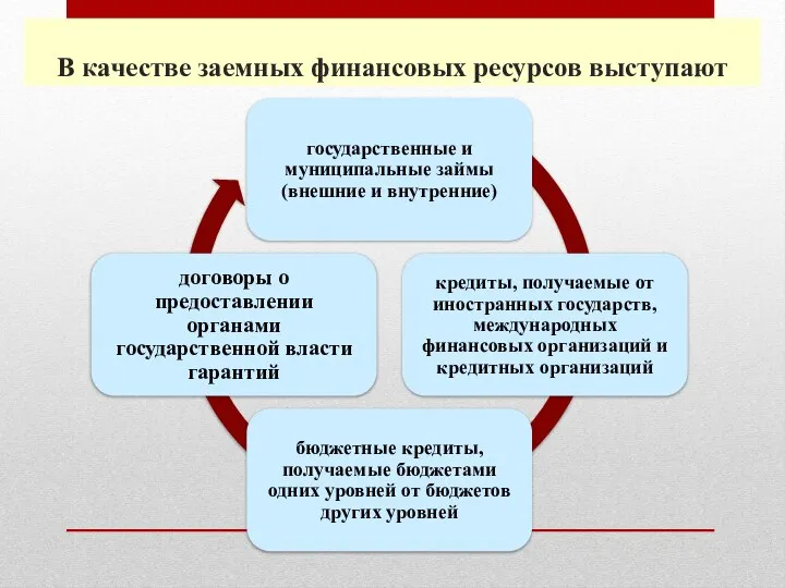 В качестве заемных финансовых ресурсов выступают