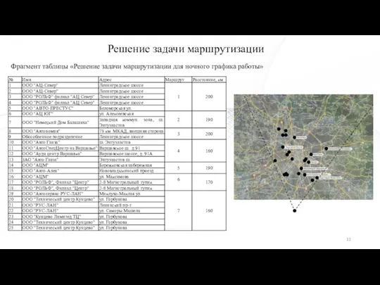 Решение задачи маршрутизации Фрагмент таблицы «Решение задачи маршрутизации для ночного графика работы»