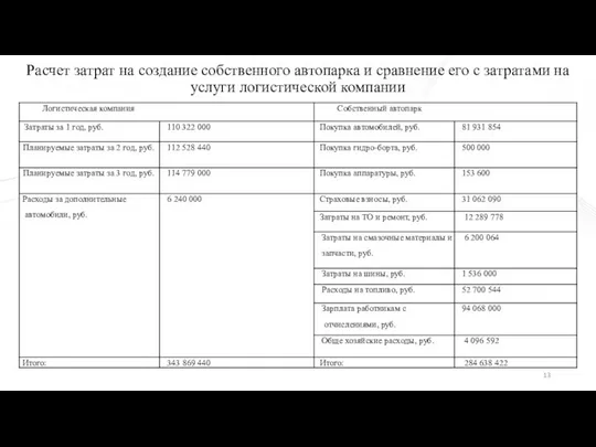 Расчет затрат на создание собственного автопарка и сравнение его с затратами на услуги логистической компании