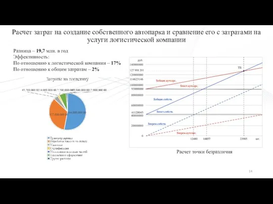 Расчет затрат на создание собственного автопарка и сравнение его с затратами