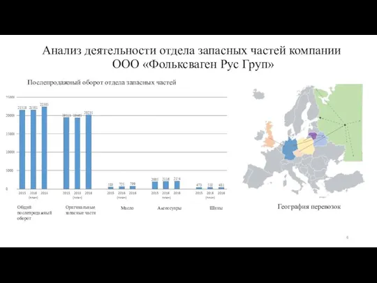 Анализ деятельности отдела запасных частей компании ООО «Фольксваген Рус Груп» Общий