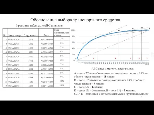 Фрагмент таблицы «ABC анализа» Обоснование выбора транспортного средства АВС анализ методом