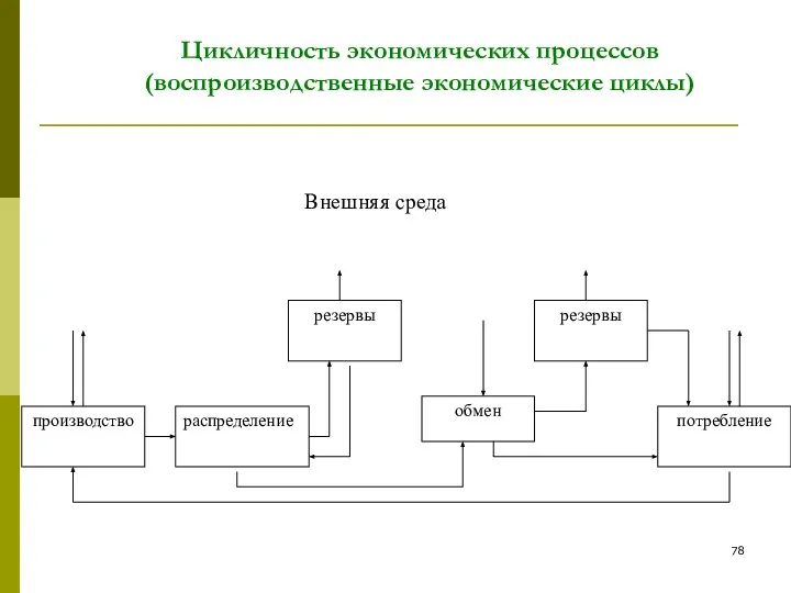 Цикличность экономических процессов (воспроизводственные экономические циклы)