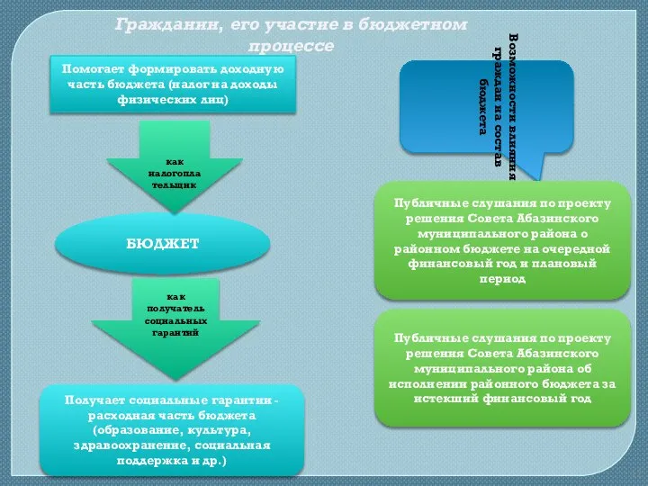 Гражданин, его участие в бюджетном процессе Получает социальные гарантии - расходная