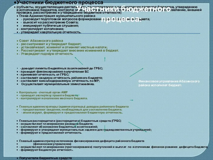 Участники бюджетного процесса (субъекты, осуществляющие деятельность по составлению и рассмотрению проектов