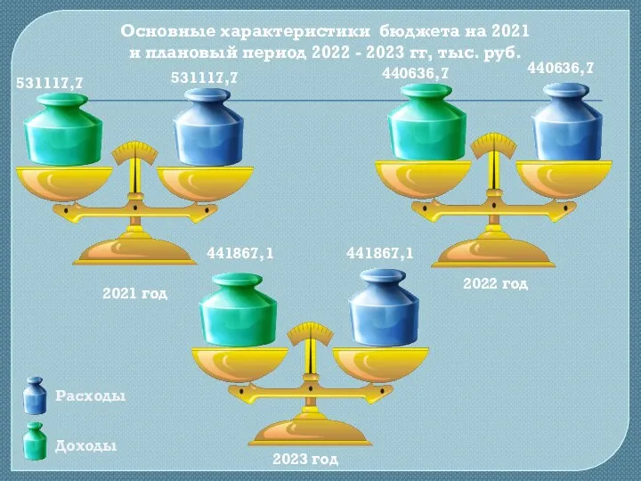 Основные характеристики бюджета на 2021 и плановый период 2022 - 2023