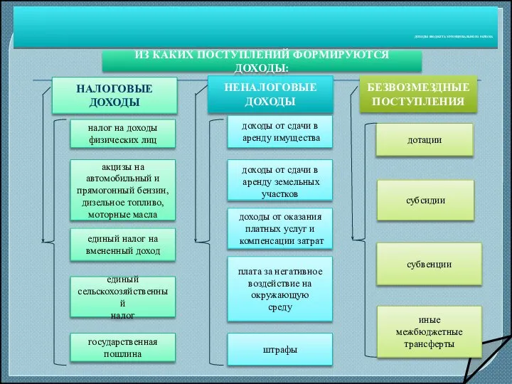 ДОХОДЫ БЮДЖЕТА МУНИЦИПАЛЬНОГО РАЙОНА НАЛОГОВЫЕ ДОХОДЫ НЕНАЛОГОВЫЕ ДОХОДЫ БЕЗВОЗМЕЗДНЫЕ ПОСТУПЛЕНИЯ налог