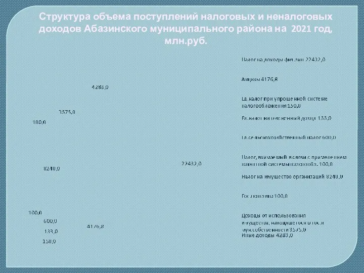 Структура объема поступлений налоговых и неналоговых доходов Абазинского муниципального района на 2021 год, млн.руб.