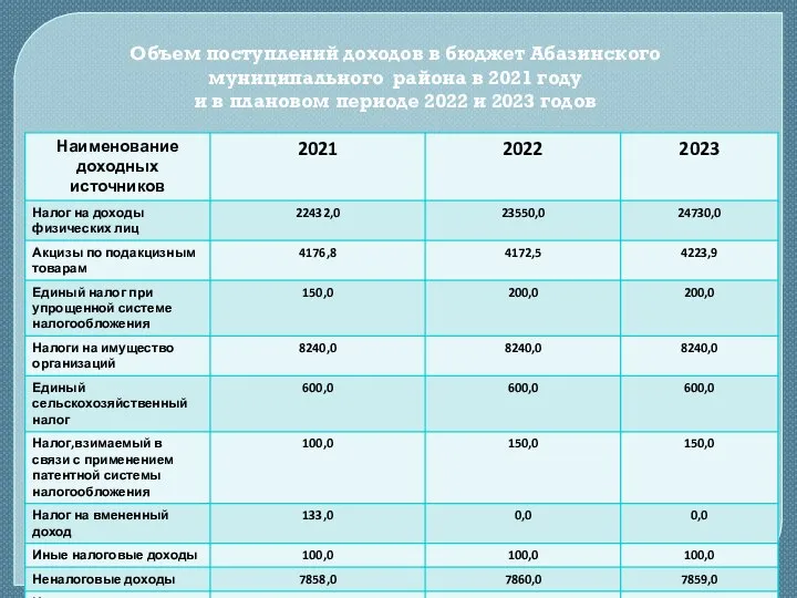 Объем поступлений доходов в бюджет Абазинского муниципального района в 2021 году