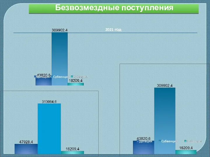 Безвозмездные поступления 2021 год