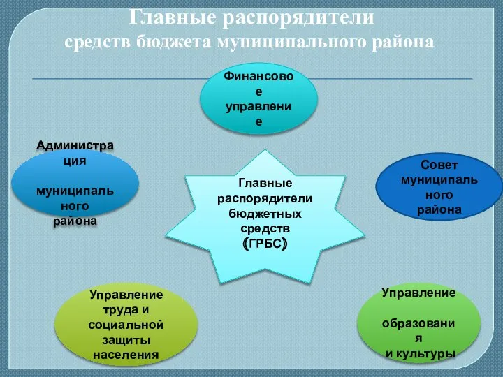 Главные распорядители средств бюджета муниципального района Совет муниципального района Администрация муниципального