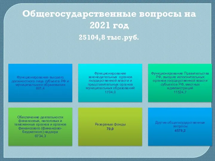 Общегосударственные вопросы на 2021 год 25104,8 тыс.руб. Функционирование высшего должностного лица