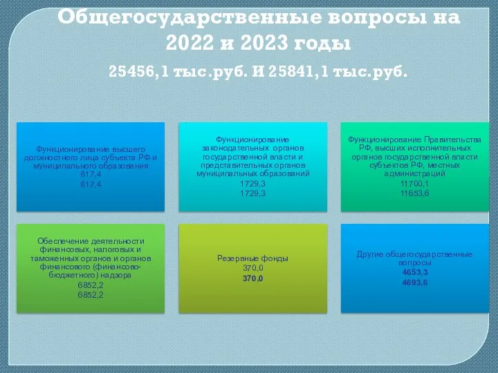 Общегосударственные вопросы на 2022 и 2023 годы 25456,1 тыс.руб. И 25841,1