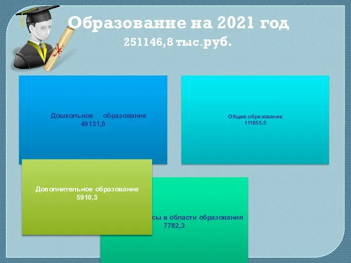 Образование на 2021 год 251146,8 тыс.руб. Дошкольное образование 49131,0 Общее образование