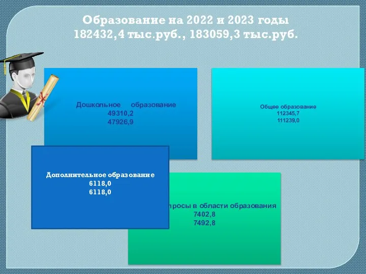 Образование на 2022 и 2023 годы 182432,4 тыс.руб., 183059,3 тыс.руб. Дошкольное