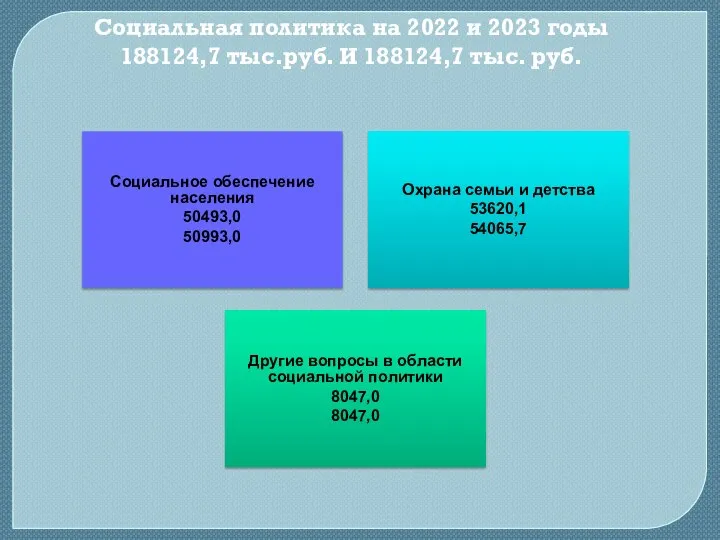 Социальная политика на 2022 и 2023 годы 188124,7 тыс.руб. И 188124,7