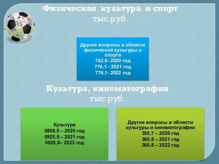 Физическая культура и спорт тыс.руб. Культура 5808,0 – 2020 год 5925,9