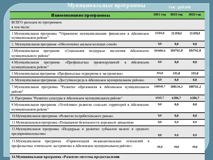 тыс. рублей Муниципальные программы