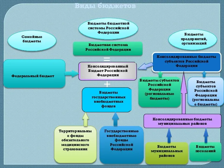 Виды бюджетов Семейные бюджеты Бюджеты предприятий, организаций Бюджетная система Российской Федерации