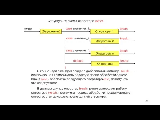 Структурная схема оператора switch. В конце кода в каждом разделе добавляется