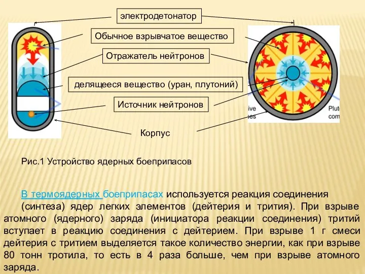 электродетонатор Обычное взрывчатое вещество Отражатель нейтронов делящееся вещество (уран, плутоний) Источник