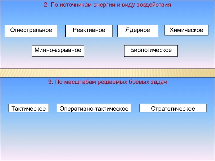 2. По источникам энергии и виду воздействия Огнестрельное Реактивное Ядерное Минно-взрывное