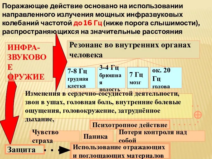 ИНФРА- ЗВУКОВОЕ ОРУЖИЕ Поражающее действие основано на использовании направленного излучения мощных