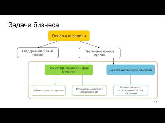 Задачи бизнеса Поддержание объема продаж Увеличение объема продаж Основные задачи Работа