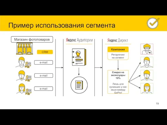 Пример использования сегмента Магазин фототоваров CRM e-mail e-mail e-mail Ретаргетинг на